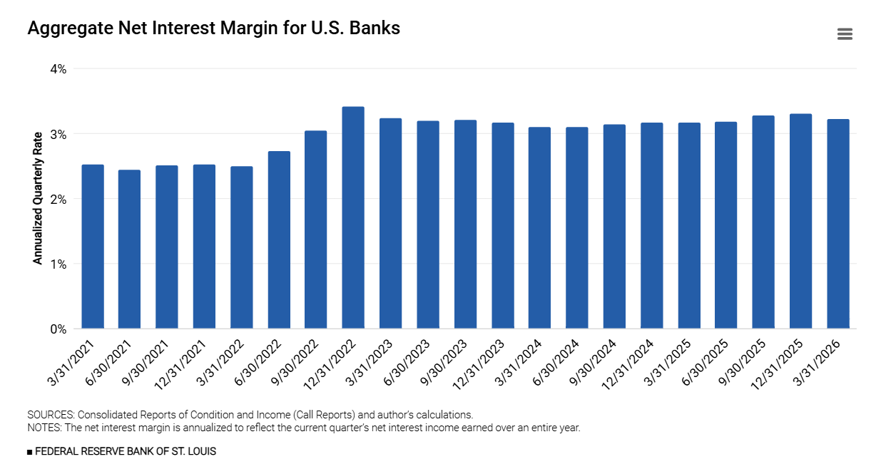 Aggregate Net Interest Margin for U.S. Banks