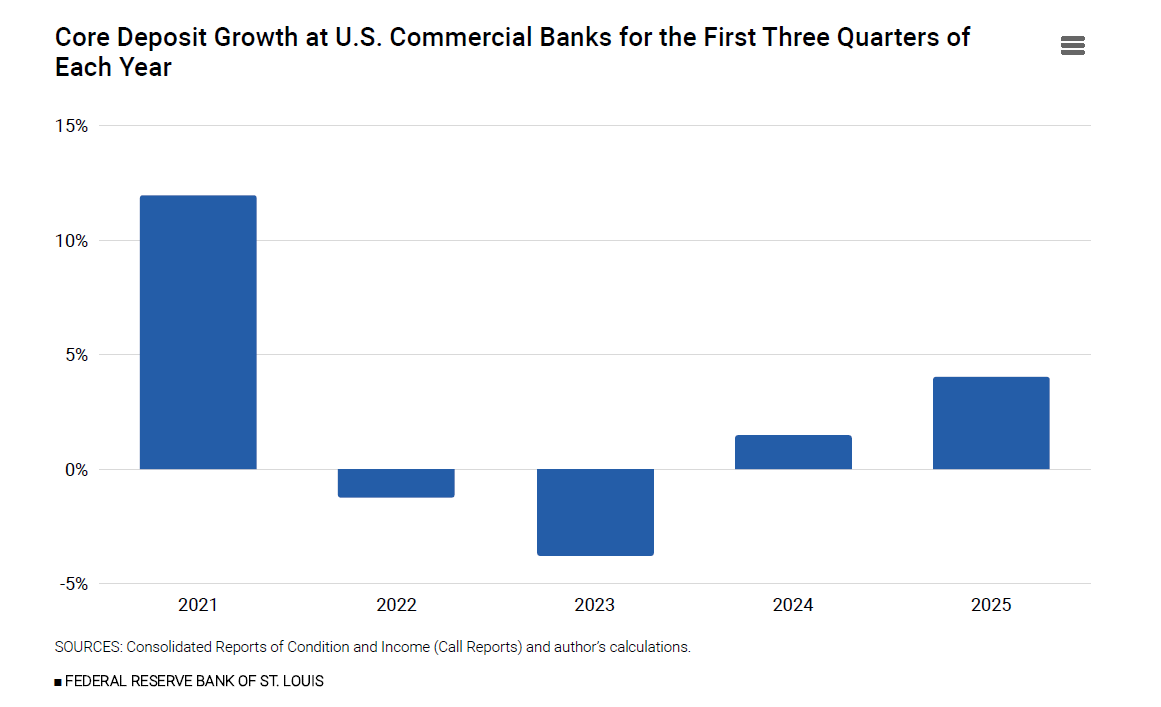 Core Deposit Growth at U.S. Commercial Banks for the First Three Quarters of Each Year