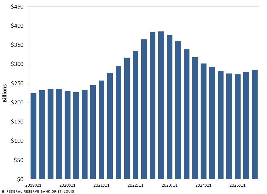 A bar chart shows the value of unfunded commercial real estate commitments held by U.S. banks. It stood at $224 billion in the first quarter of 2019 and then gradually rises to peak at $385 billion in the fourth quarter of 2022. It declines to $273 billion by the first quarter of 2025 and then rises to $280 billion and $286 billion in the second and third quarters, respectively.