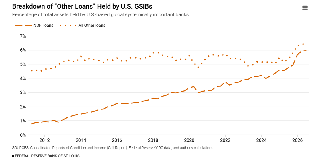 Breakdown of Other Loans Held by U.S. GSIBs