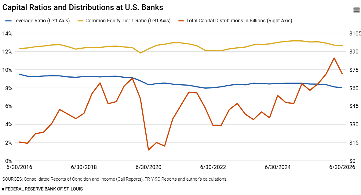 Capital Ratios and Distributions at U.S. Banks