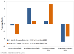 Changes in Composition of Commercial Banks Assets The Great Recession