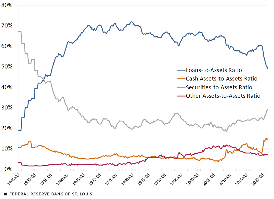 Composition of Depository Institutions Assets