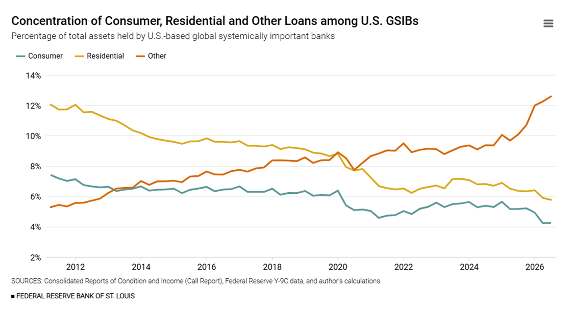 Concentration of Consumer Residential and Other Loans among U.S. GSIBs