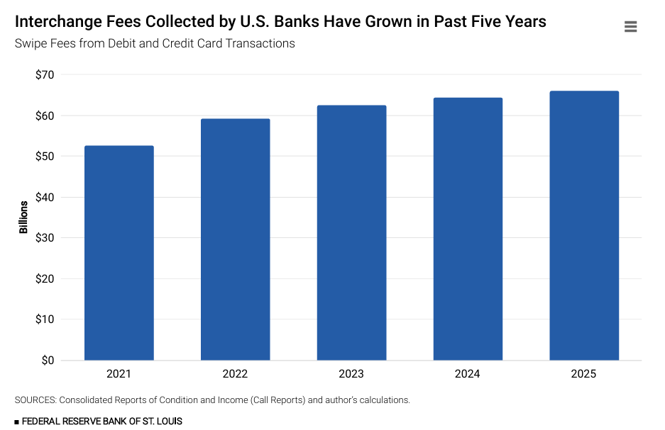 Bar chart depicting Interchange Fees Collected by U.S. Banks Have Grown in Past Five Years