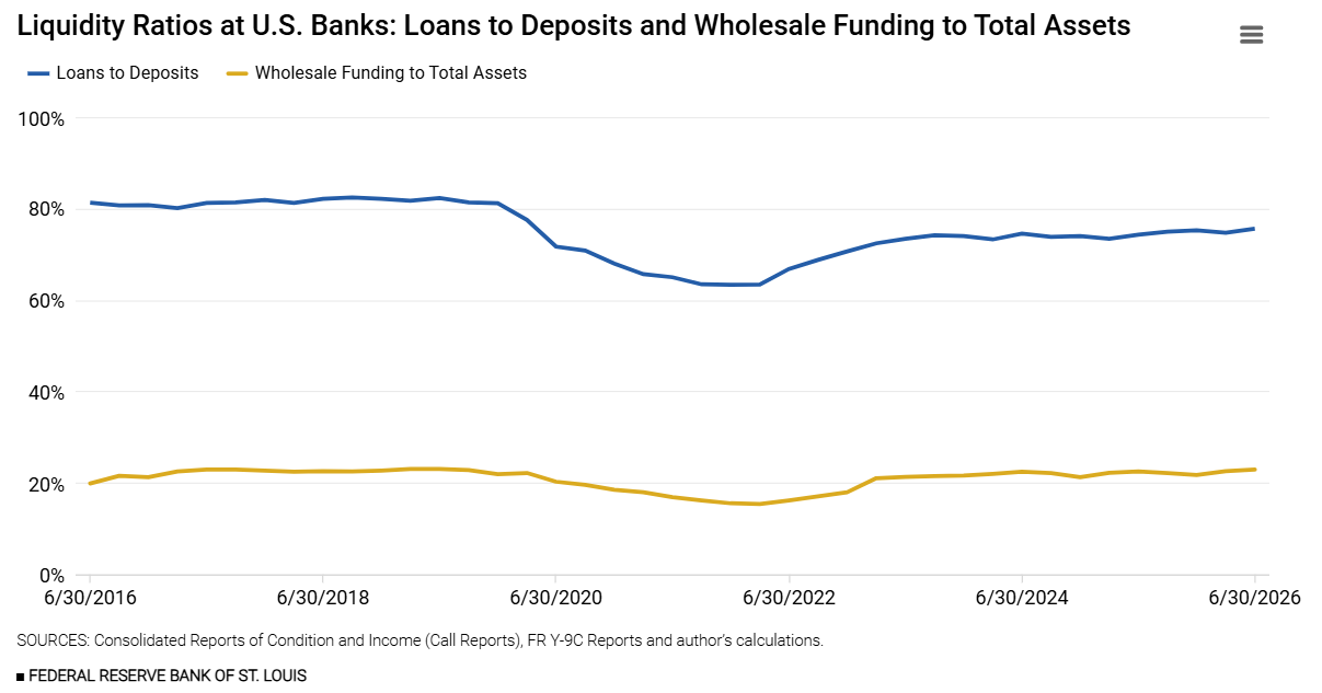 Liquidity Rations at U.S. Banks: Loans to Deposits and Wholesale Funding to Total Assets