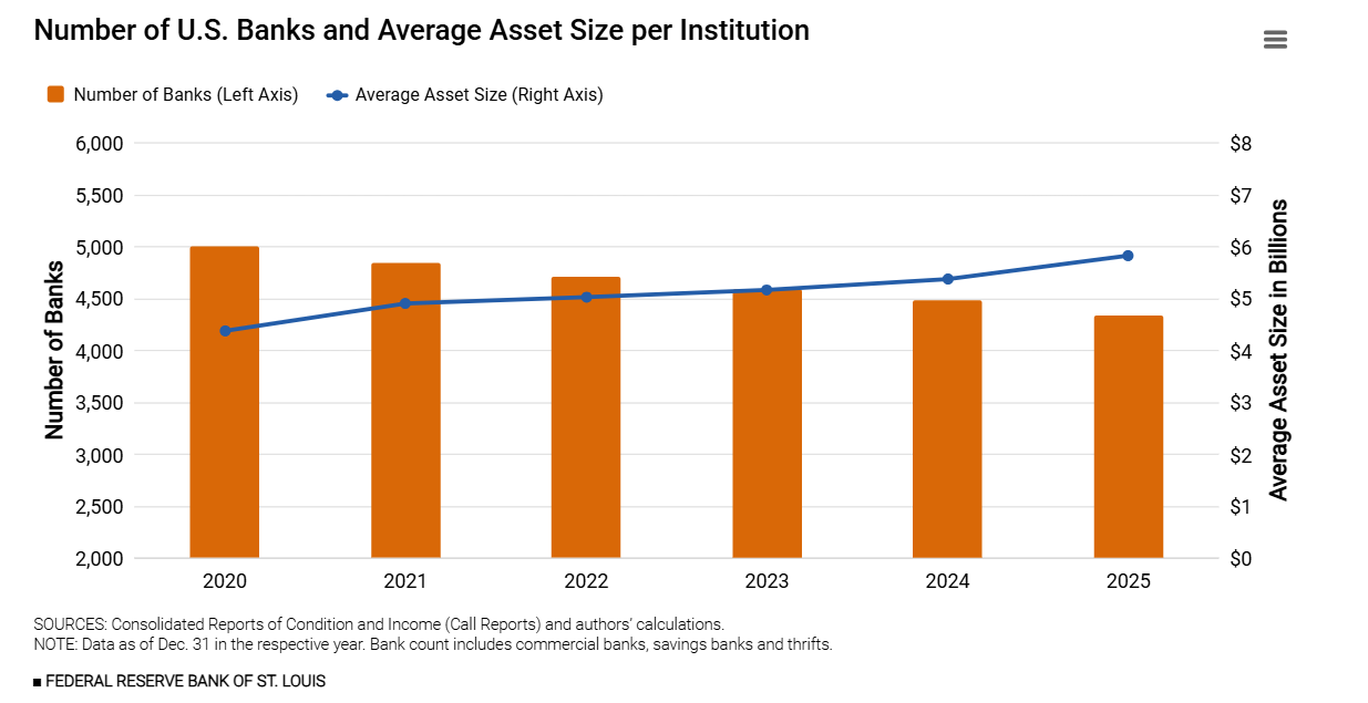 Number of U.S. Banks and Average Asset Size per Institution