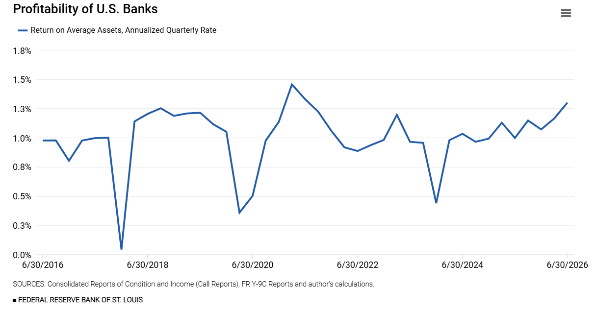 Profitability of U.S. Banks