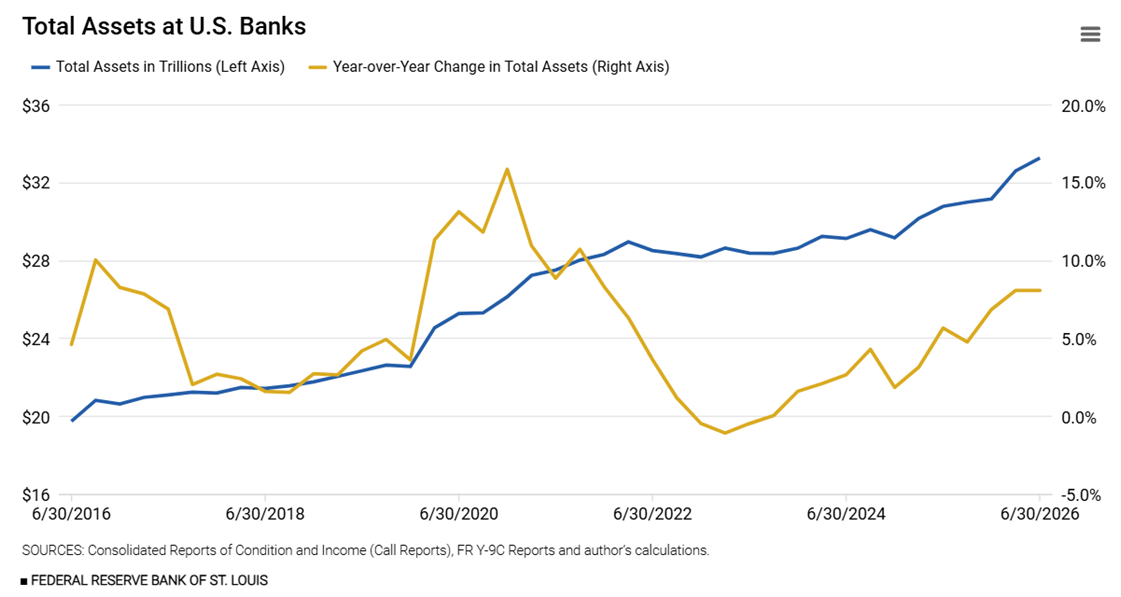 Total Assets at U.S. Banks