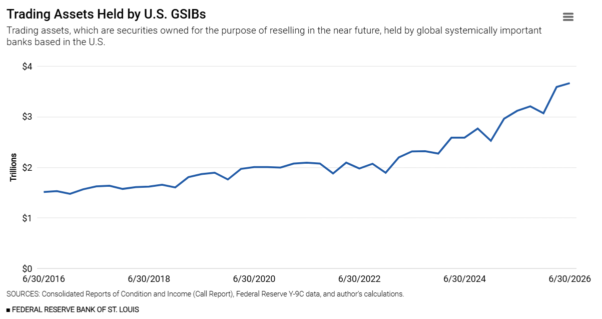 Trading Assets Held by U.S. GSIBs