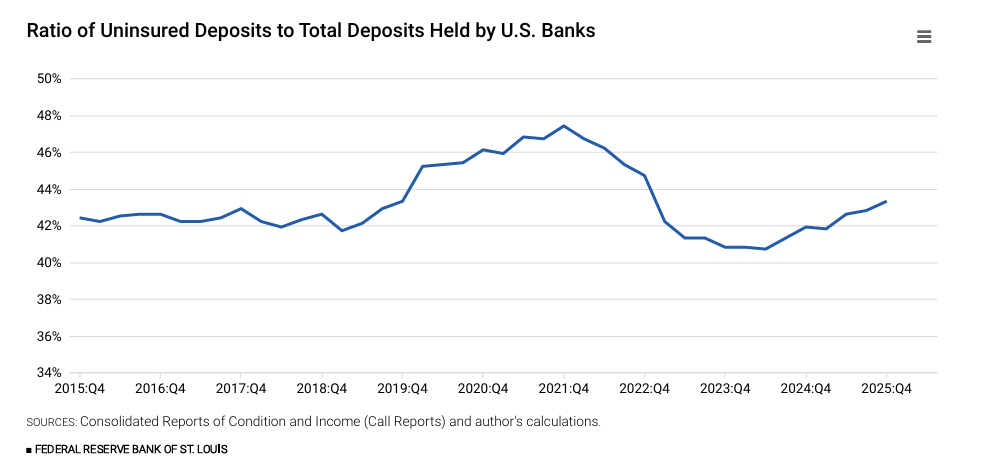 Chart showing Uninsured Deposit Ratio Back to Prepandemic Level